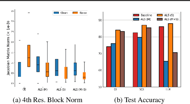 Figure 2 for ALASCA: Rethinking Label Smoothing for Deep Learning Under Label Noise