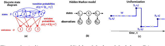 Figure 2 for Belief dynamics extraction