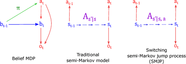 Figure 3 for Belief dynamics extraction