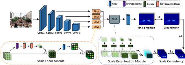 Figure 3 for Crowd Counting via Hierarchical Scale Recalibration Network