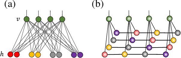 Figure 2 for Equivalence of restricted Boltzmann machines and tensor network states