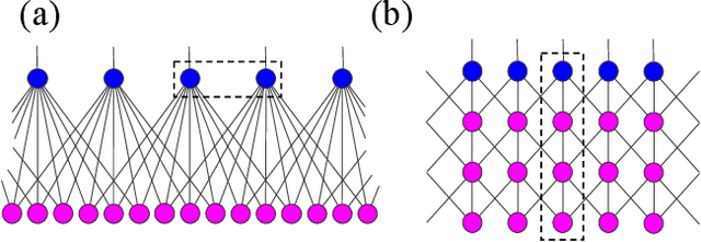 Figure 3 for Equivalence of restricted Boltzmann machines and tensor network states