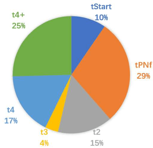 Figure 3 for Multi-Task Deep Learning with Dynamic Programming for Embryo Early Development Stage Classification from Time-Lapse Videos