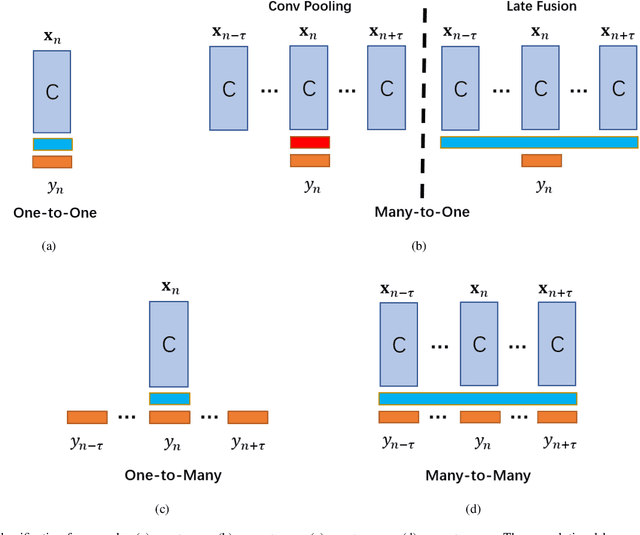 Figure 4 for Multi-Task Deep Learning with Dynamic Programming for Embryo Early Development Stage Classification from Time-Lapse Videos