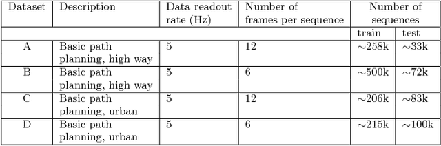 Figure 1 for Predictions of short-term driving intention using recurrent neural network on sequential data