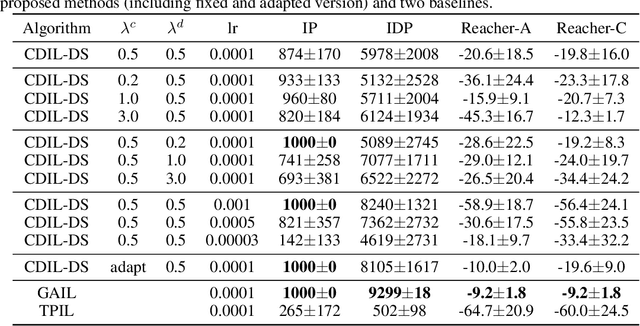 Figure 2 for Cross-Domain Imitation Learning with a Dual Structure