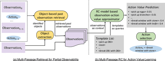 Figure 3 for Interactive Fiction Game Playing as Multi-Paragraph Reading Comprehension with Reinforcement Learning