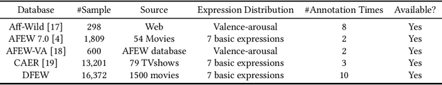 Figure 1 for DFEW: A Large-Scale Database for Recognizing Dynamic Facial Expressions in the Wild