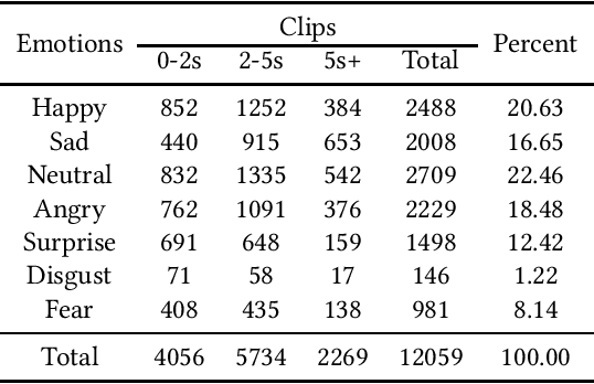 Figure 4 for DFEW: A Large-Scale Database for Recognizing Dynamic Facial Expressions in the Wild
