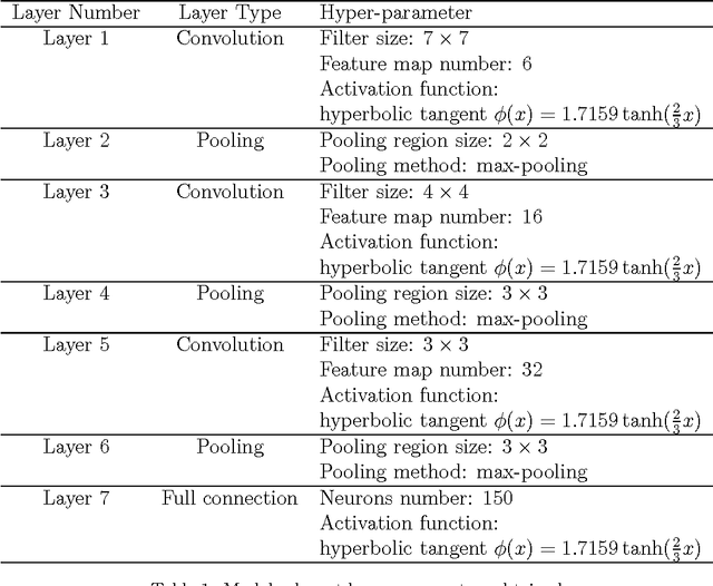 Figure 2 for HEp-2 Cell Image Classification with Deep Convolutional Neural Networks