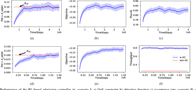 Figure 4 for Reinforcement Learning-based Admission Control in Delay-sensitive Service Systems