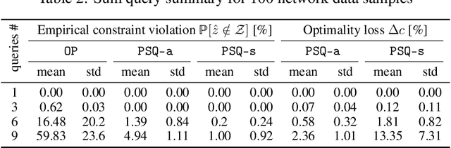 Figure 3 for Differentially Private Convex Optimization with Feasibility Guarantees