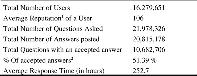 Figure 2 for Friendliness Of Stack Overflow Towards Newbies
