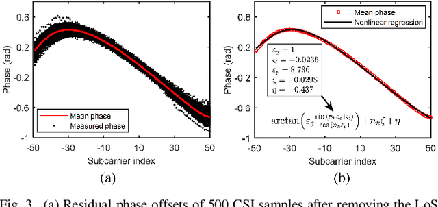 Figure 3 for Towards Fine-Grained Indoor Localization based on Massive MIMO-OFDM System: Perspective of Multipath Components