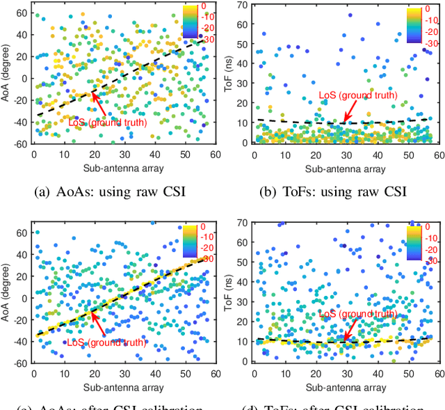 Figure 4 for Towards Fine-Grained Indoor Localization based on Massive MIMO-OFDM System: Perspective of Multipath Components