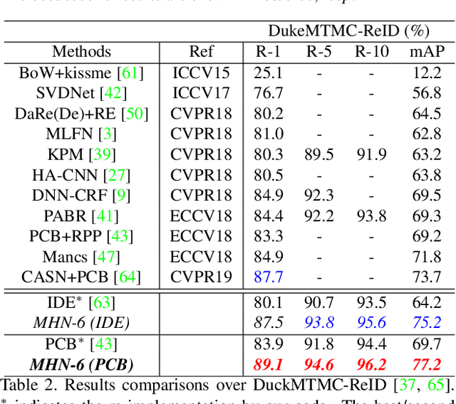 Figure 4 for Mixed High-Order Attention Network for Person Re-Identification