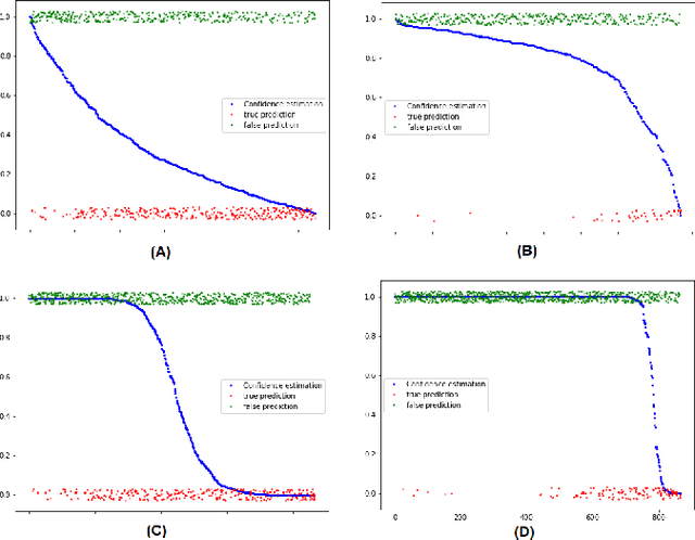 Figure 2 for Confidence estimation of classification based on the distribution of the neural network output layer