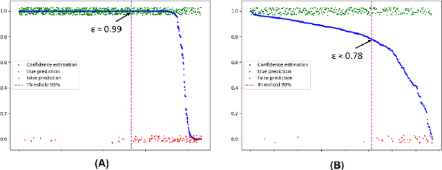 Figure 3 for Confidence estimation of classification based on the distribution of the neural network output layer