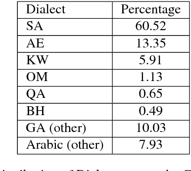Figure 3 for A Large Scale Corpus of Gulf Arabic