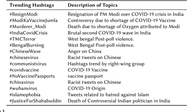 Figure 1 for Overview of the HASOC Subtrack at FIRE 2021: Hate Speech and Offensive Content Identification in English and Indo-Aryan Languages
