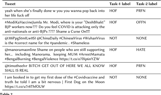 Figure 3 for Overview of the HASOC Subtrack at FIRE 2021: Hate Speech and Offensive Content Identification in English and Indo-Aryan Languages