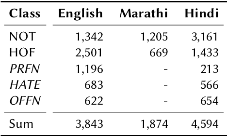 Figure 4 for Overview of the HASOC Subtrack at FIRE 2021: Hate Speech and Offensive Content Identification in English and Indo-Aryan Languages