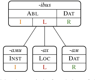 Figure 1 for CaMEL: Case Marker Extraction without Labels