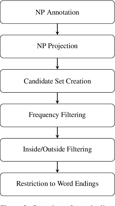Figure 3 for CaMEL: Case Marker Extraction without Labels