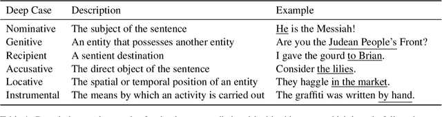 Figure 2 for CaMEL: Case Marker Extraction without Labels