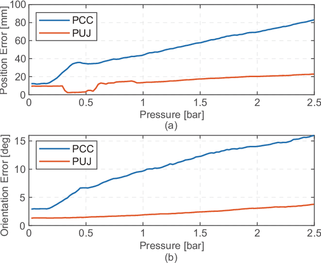 Figure 3 for Dynamical Modeling and Control of Soft Robots with Non-constant Curvature Deformation