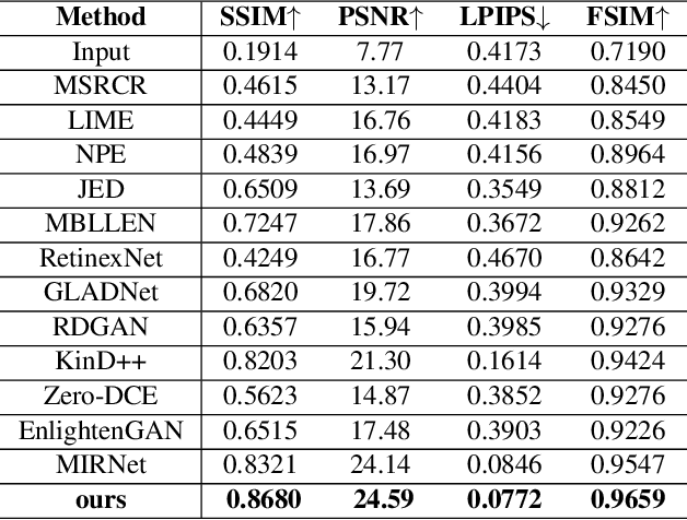 Figure 2 for Attention based Broadly Self-guided Network for Low light Image Enhancement