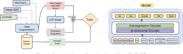 Figure 1 for Error Correction in ASR using Sequence-to-Sequence Models