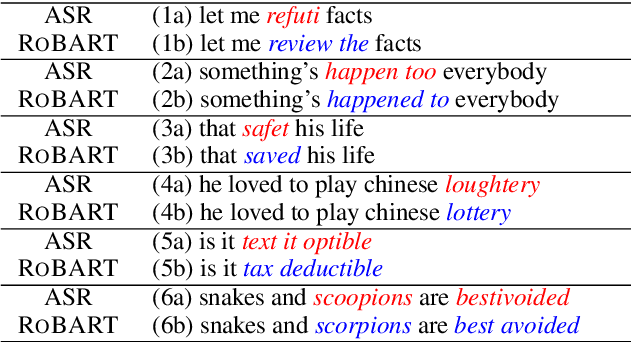 Figure 4 for Error Correction in ASR using Sequence-to-Sequence Models