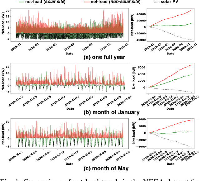 Figure 1 for KPF-AE-LSTM: A Deep Probabilistic Model for Net-Load Forecasting in High Solar Scenarios