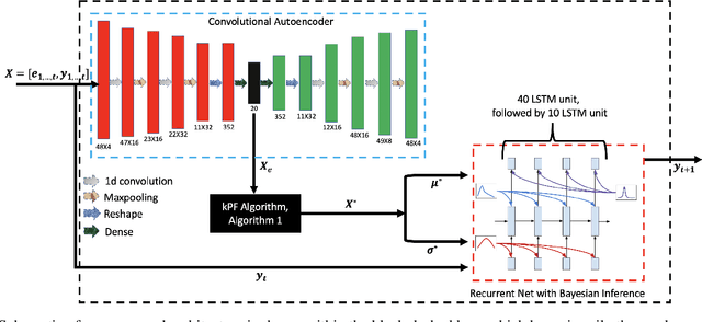 Figure 4 for KPF-AE-LSTM: A Deep Probabilistic Model for Net-Load Forecasting in High Solar Scenarios