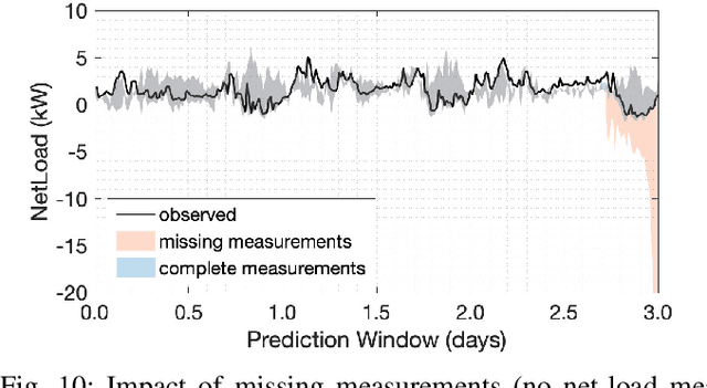 Figure 2 for KPF-AE-LSTM: A Deep Probabilistic Model for Net-Load Forecasting in High Solar Scenarios