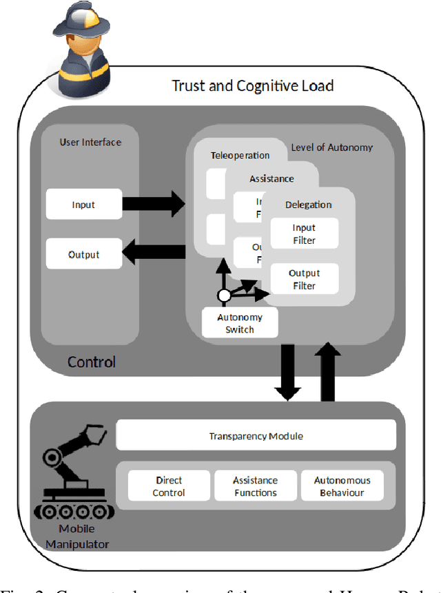 Figure 2 for Enabling and Assessing Trust when Cooperating with Robots in Disaster Response (EASIER)