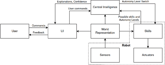 Figure 3 for Enabling and Assessing Trust when Cooperating with Robots in Disaster Response (EASIER)