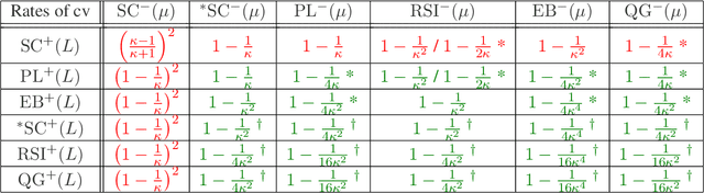 Figure 2 for A Study of Condition Numbers for First-Order Optimization