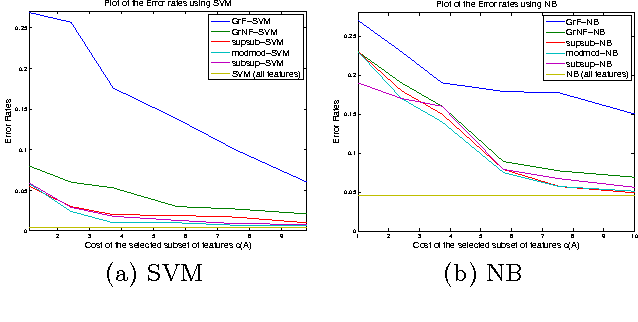 Figure 3 for Algorithms for Approximate Minimization of the Difference Between Submodular Functions, with Applications