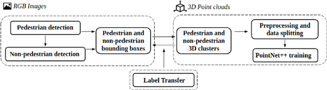 Figure 3 for Pedestrian Detection in 3D Point Clouds using Deep Neural Networks