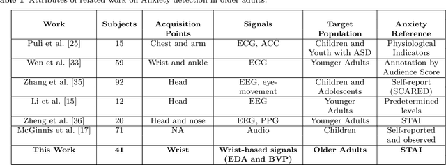 Figure 1 for Machine Learning Based Anxiety Detection in Older Adults using Wristband Sensors and Context Feature