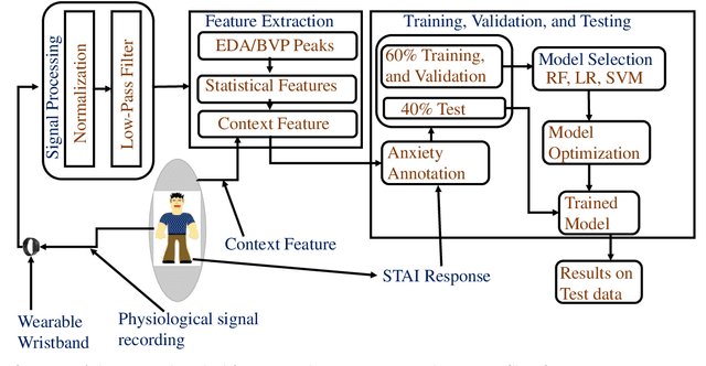 Figure 2 for Machine Learning Based Anxiety Detection in Older Adults using Wristband Sensors and Context Feature