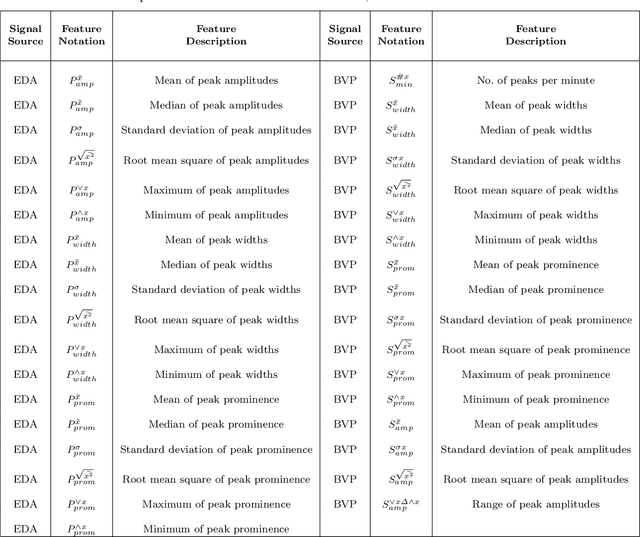 Figure 3 for Machine Learning Based Anxiety Detection in Older Adults using Wristband Sensors and Context Feature