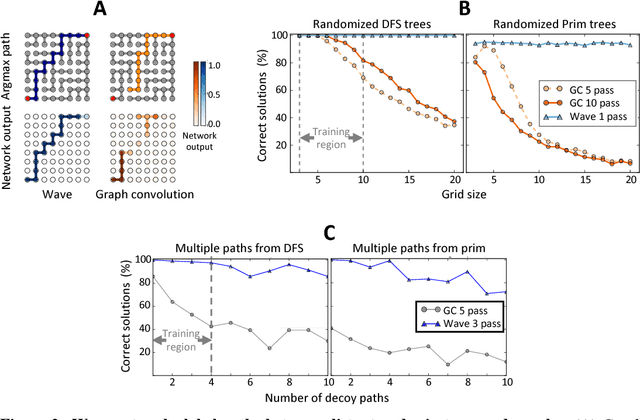 Figure 2 for Deep learning long-range information in undirected graphs with wave networks