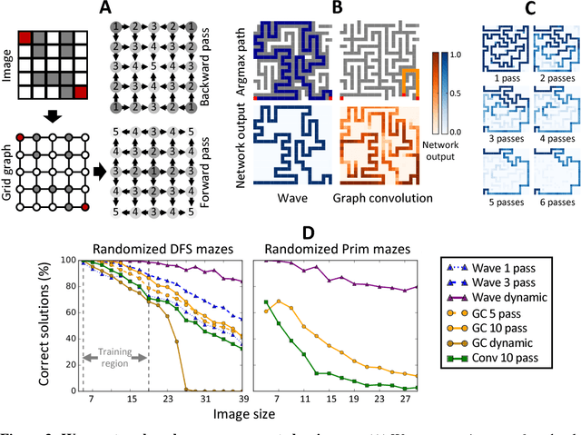 Figure 3 for Deep learning long-range information in undirected graphs with wave networks
