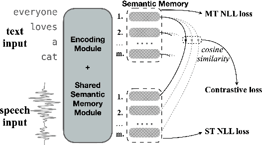 Figure 3 for Learning Shared Semantic Space for Speech-to-Text Translation