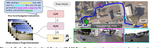 Figure 1 for LM-Nav: Robotic Navigation with Large Pre-Trained Models of Language, Vision, and Action