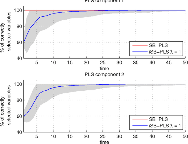 Figure 1 for Sparse partial least squares for on-line variable selection in multivariate data streams