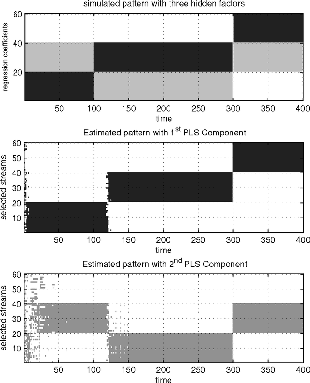Figure 2 for Sparse partial least squares for on-line variable selection in multivariate data streams